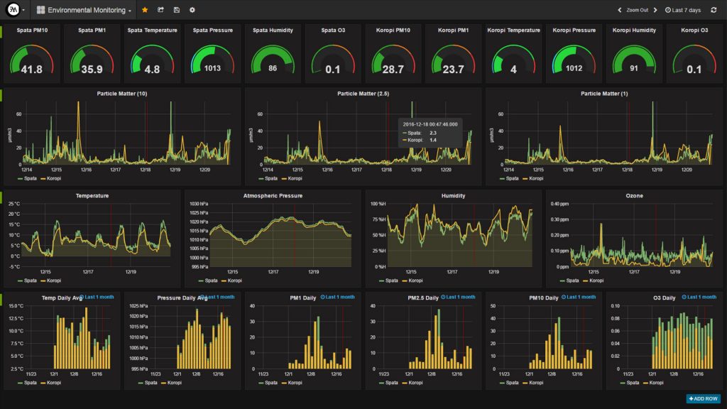 Ex Machina air pollution reporting system visualization